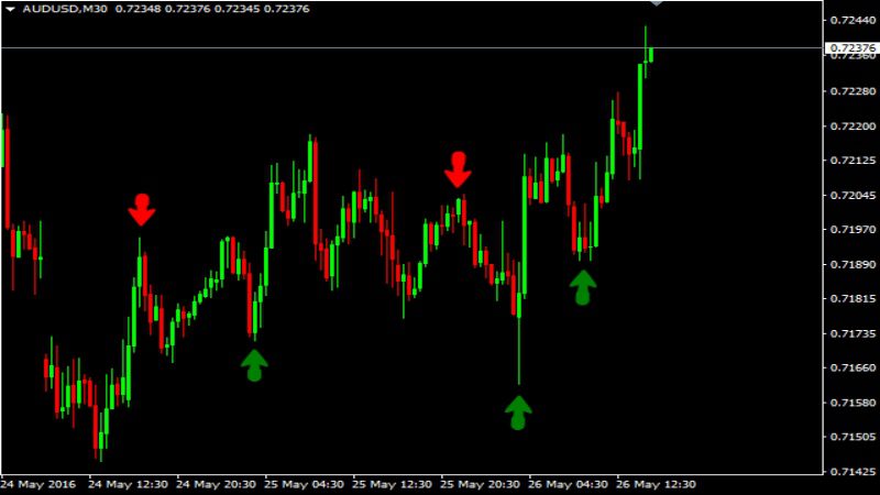 Esta es una buena estrategia para hacer trades en el corto y mediano plazo.